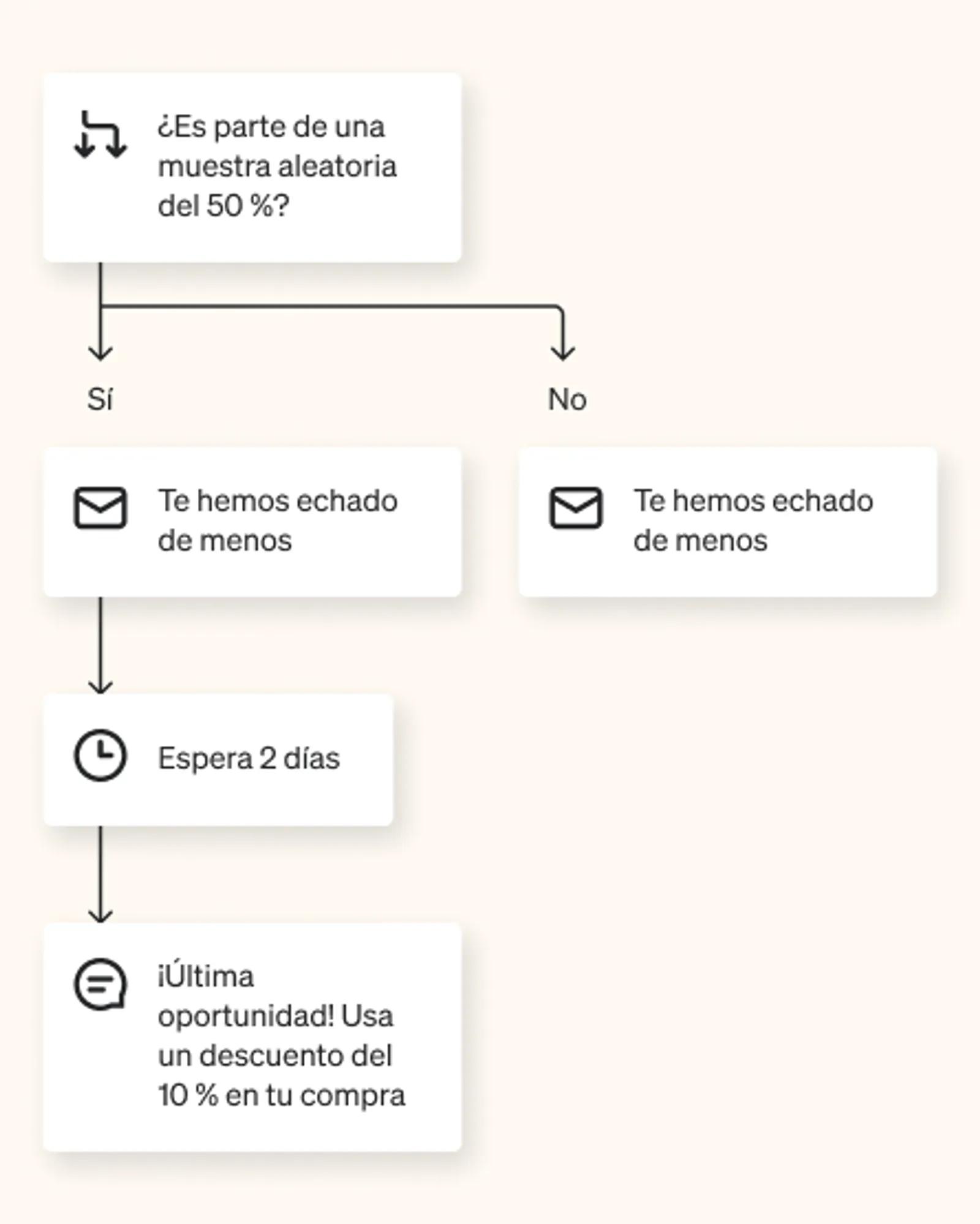 División condicional en el flujo que dirige una muestra aleatoria del 50 % de los destinatarios a cualquiera de las rutas de mensajes para poder comprobar qué ruta funciona mejor