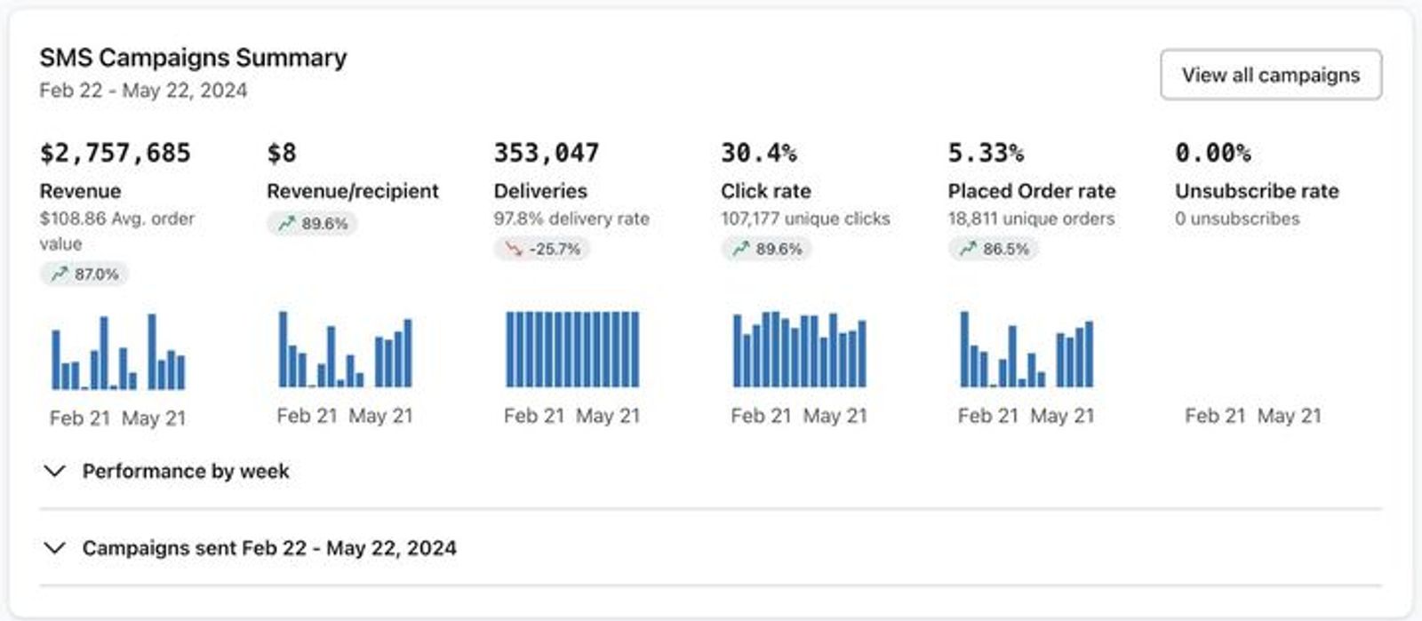 SMS Campaigns Summary dashboard for Feb 22 - May 22, 2024, showing $2,757,685 revenue, 353,047 deliveries, and a 30.4% click rate.