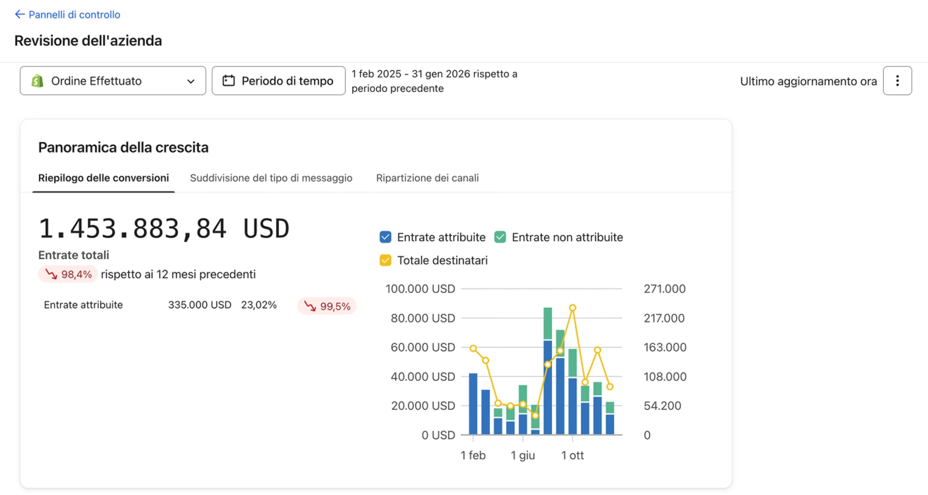 Business review dashboard showing he growth overview card.