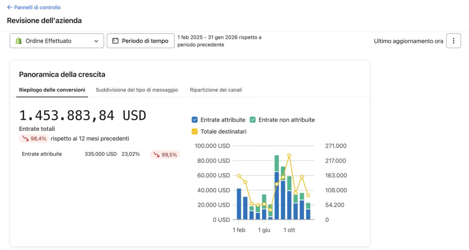 Business review dashboard showing he growth overview card.