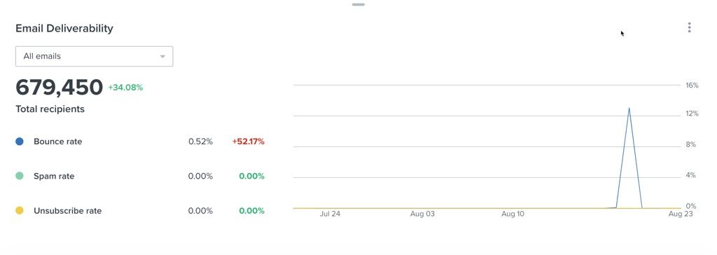 Email Deliverability card with bounce, spam, and unsubscribe rates visualized with three line charts