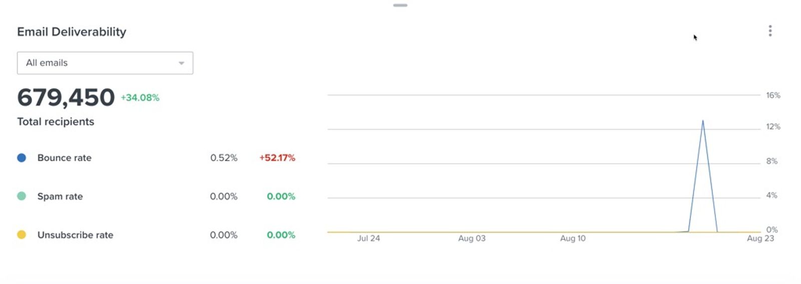Email Deliverability card with bounce, spam, and unsubscribe rates visualized with three line charts