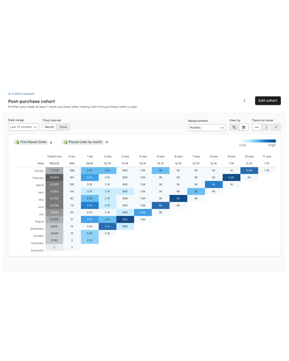 The post-purchase cohort report in Klaviyo.
