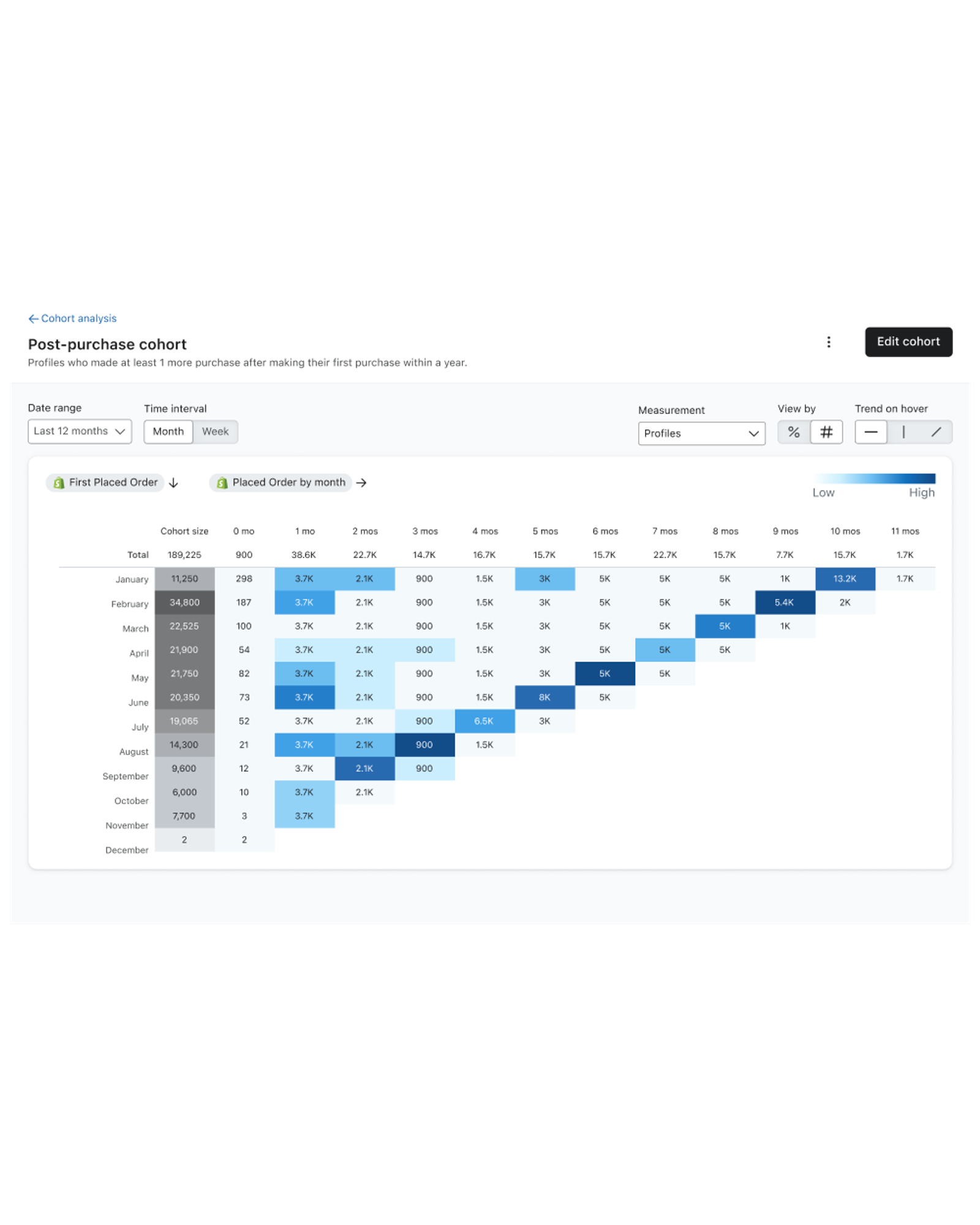 The post-purchase cohort report in Klaviyo.