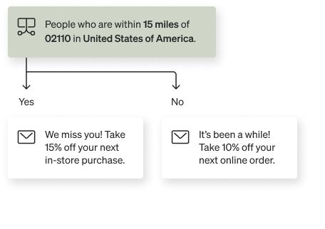 Conditional split, sending anyone within 15 miles of their store a 15% off in-store only deal; whereas, non-local shoppers get 10% off online.