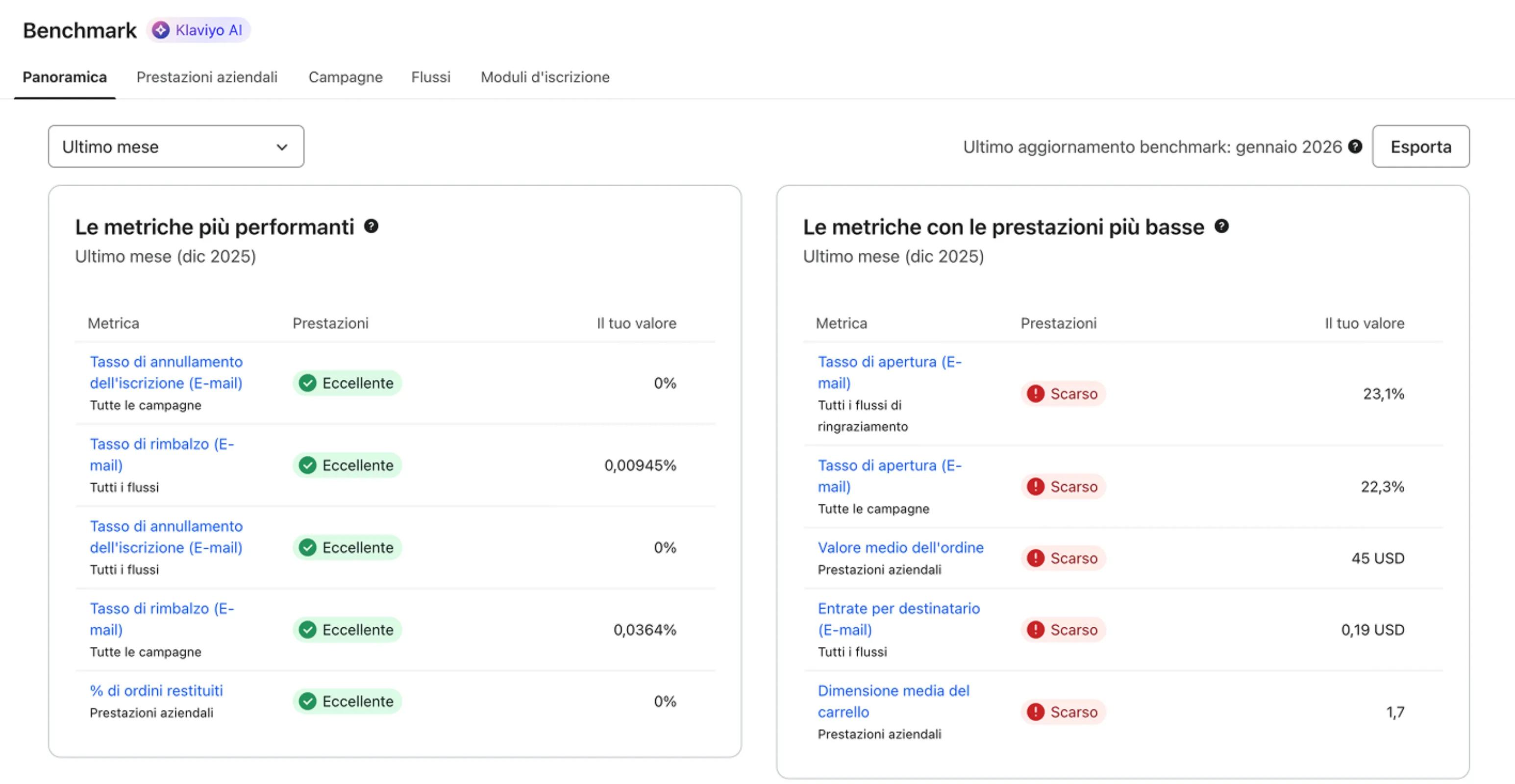 Benchmarks tab showing the overview section with top and bottom performing metrics.