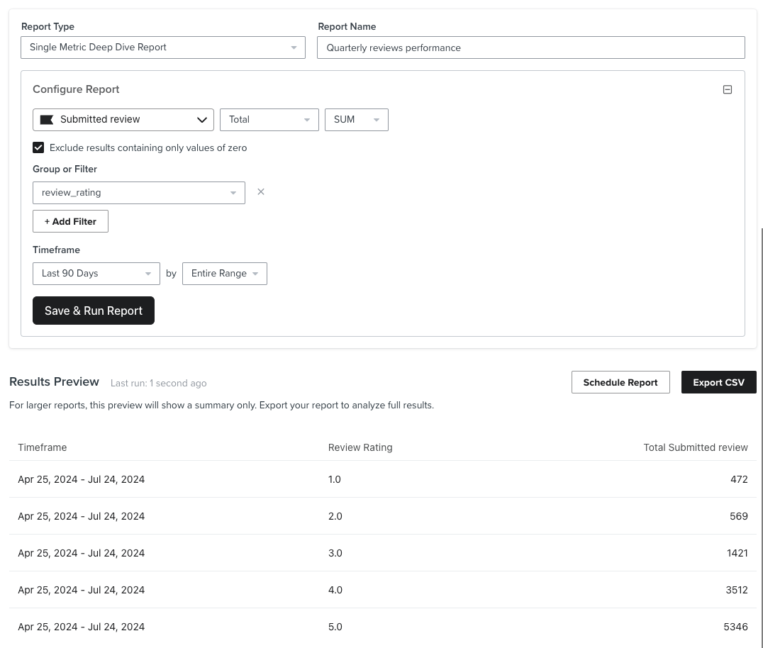 A custom report (single metric deep dive report) that focuses specifically on the submitted review metric.