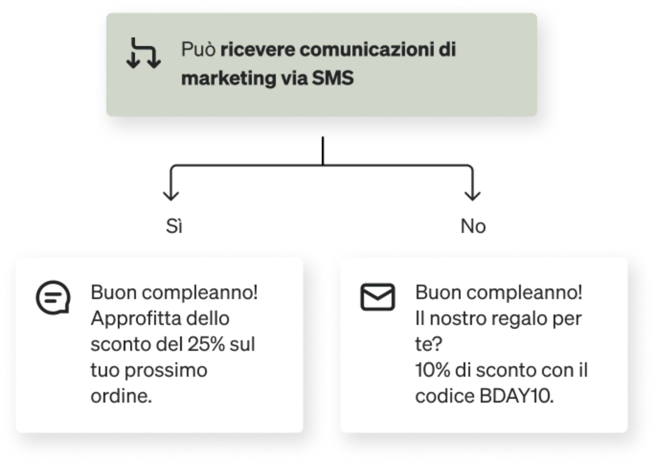 A conditional split that will send a special text to SMS subscribers and an email to email subscribers.
