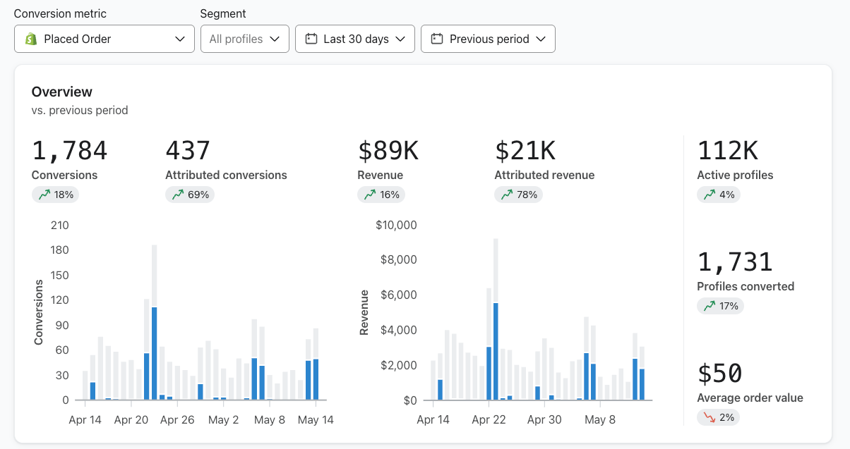 Conversion overview tab showing AOV trend over time