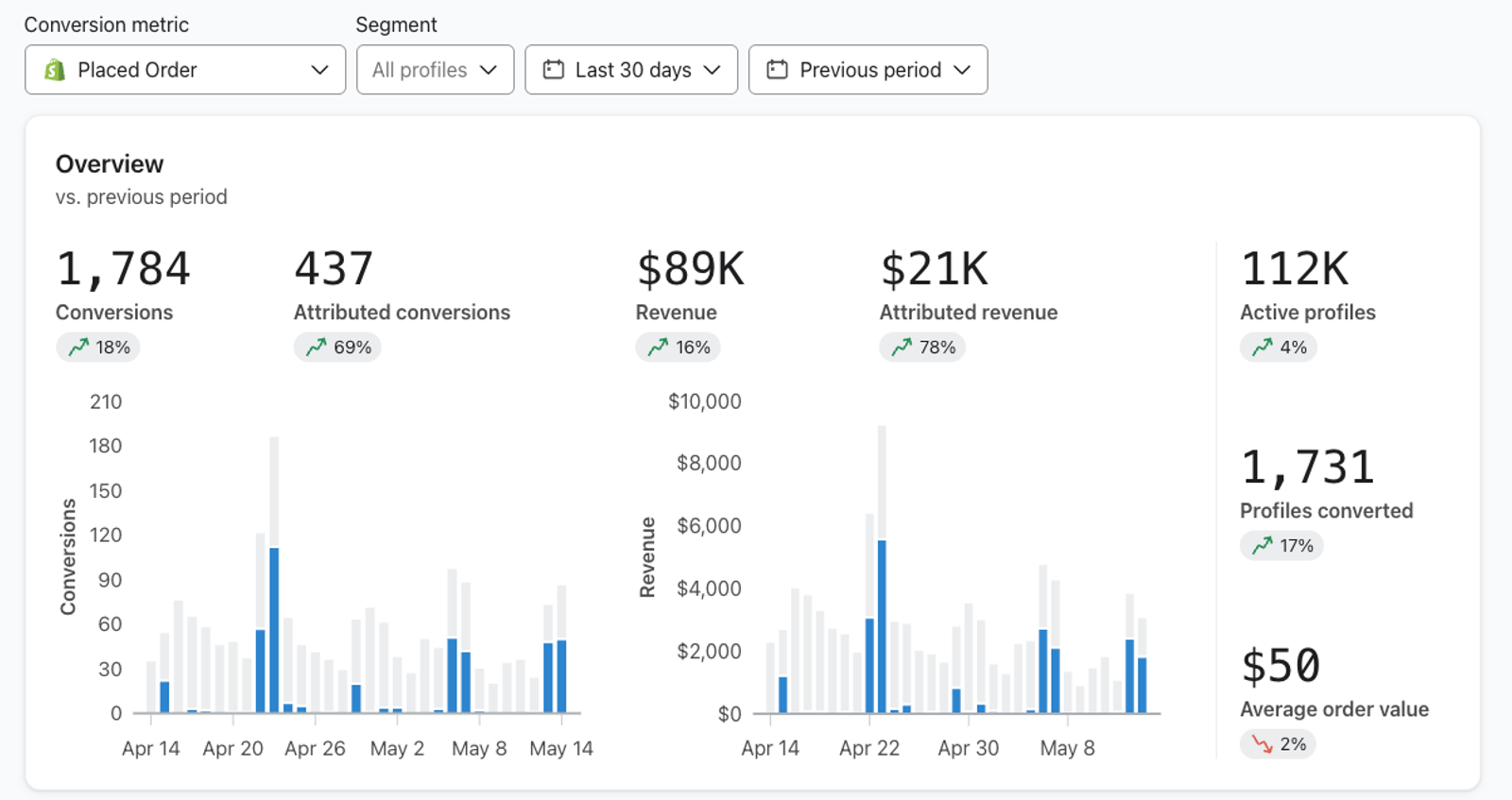 Conversion overview tab showing AOV trend over time