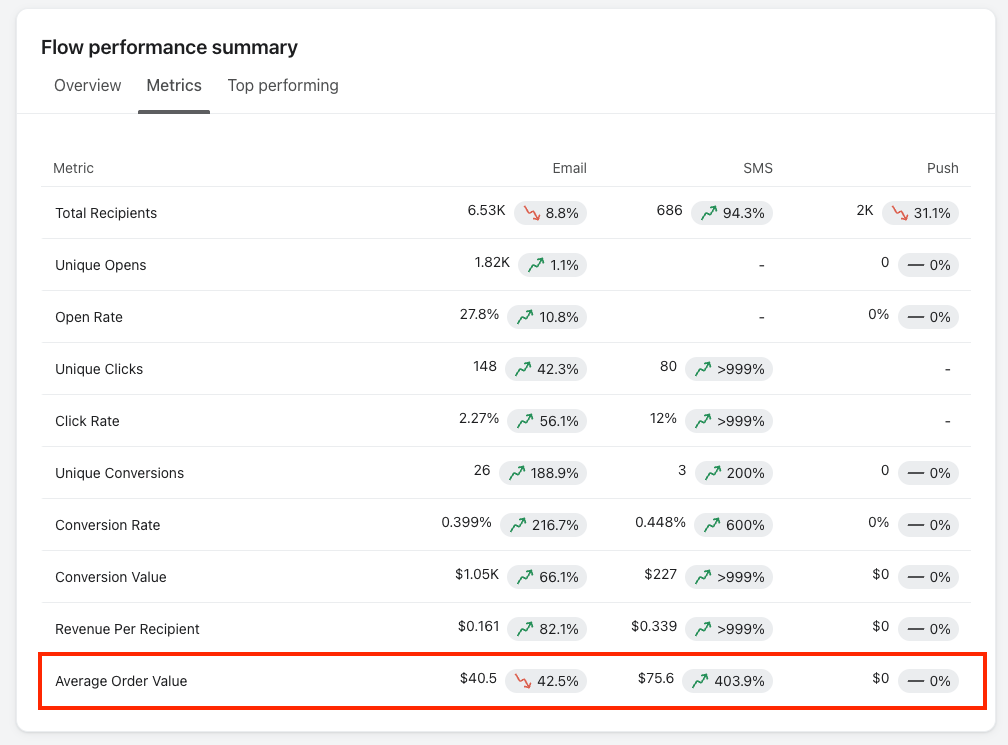 Klaviyo business review dashboard showing AOV