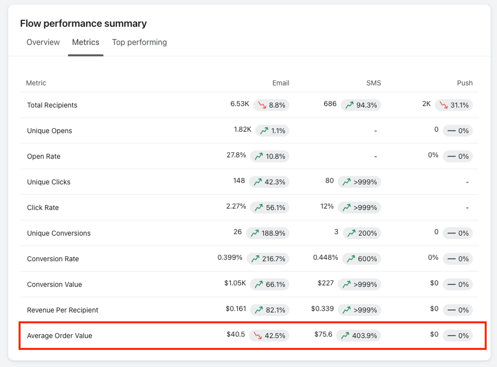 Klaviyo business review dashboard showing AOV