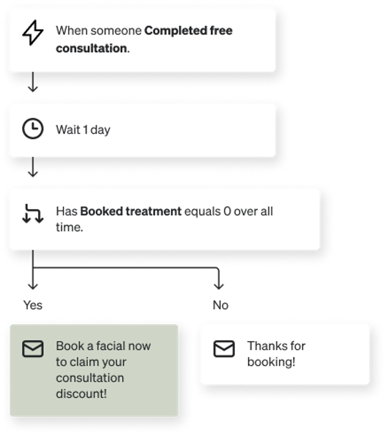 Post-booking nurture flow