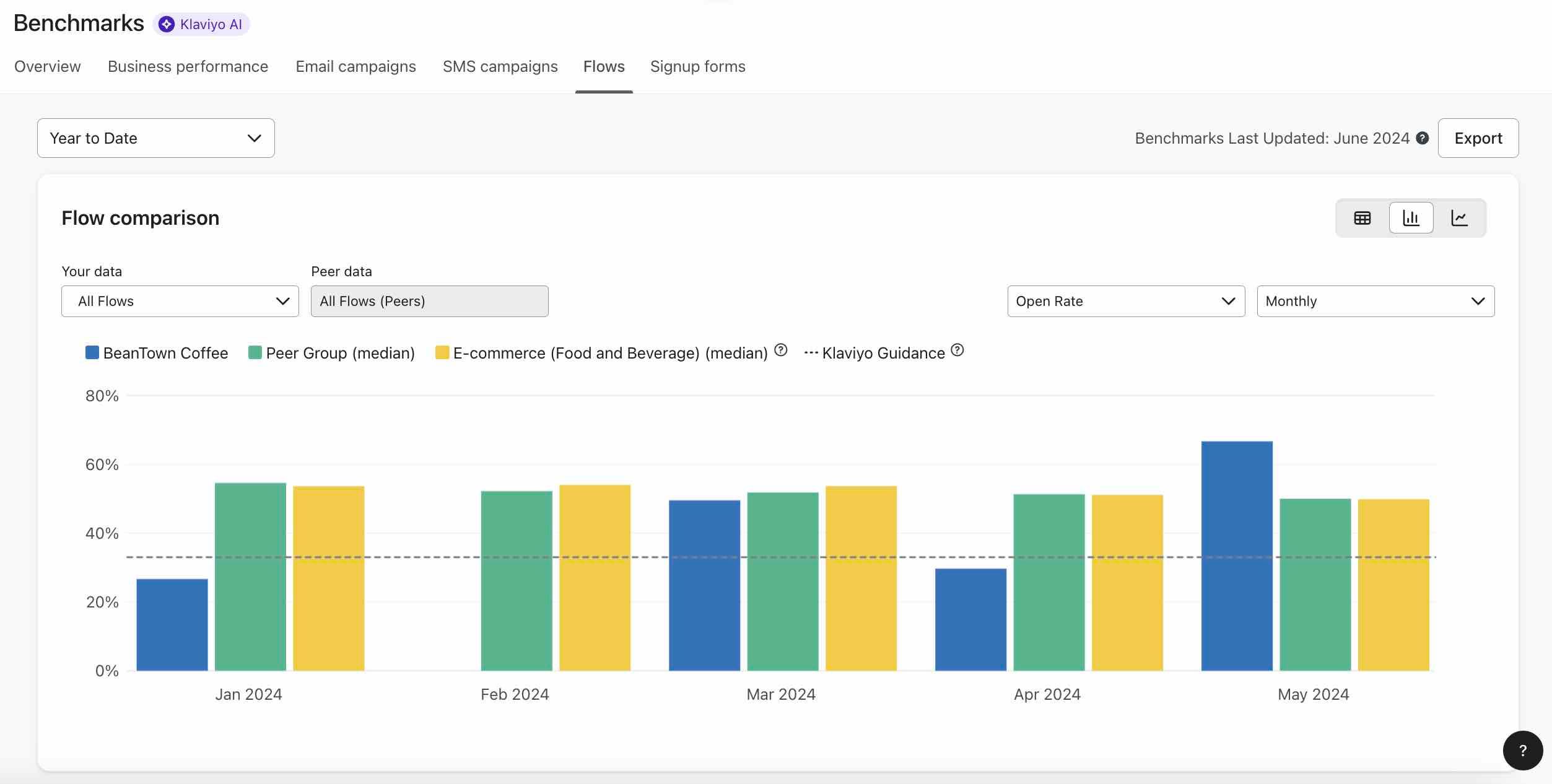 Klaviyo benchmarks tab, honing in on flows and setting the timeframe to be year-to-date.