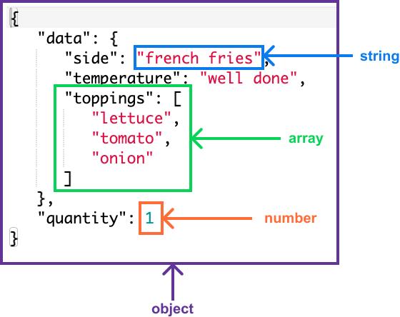 JSON body highlighting different data types