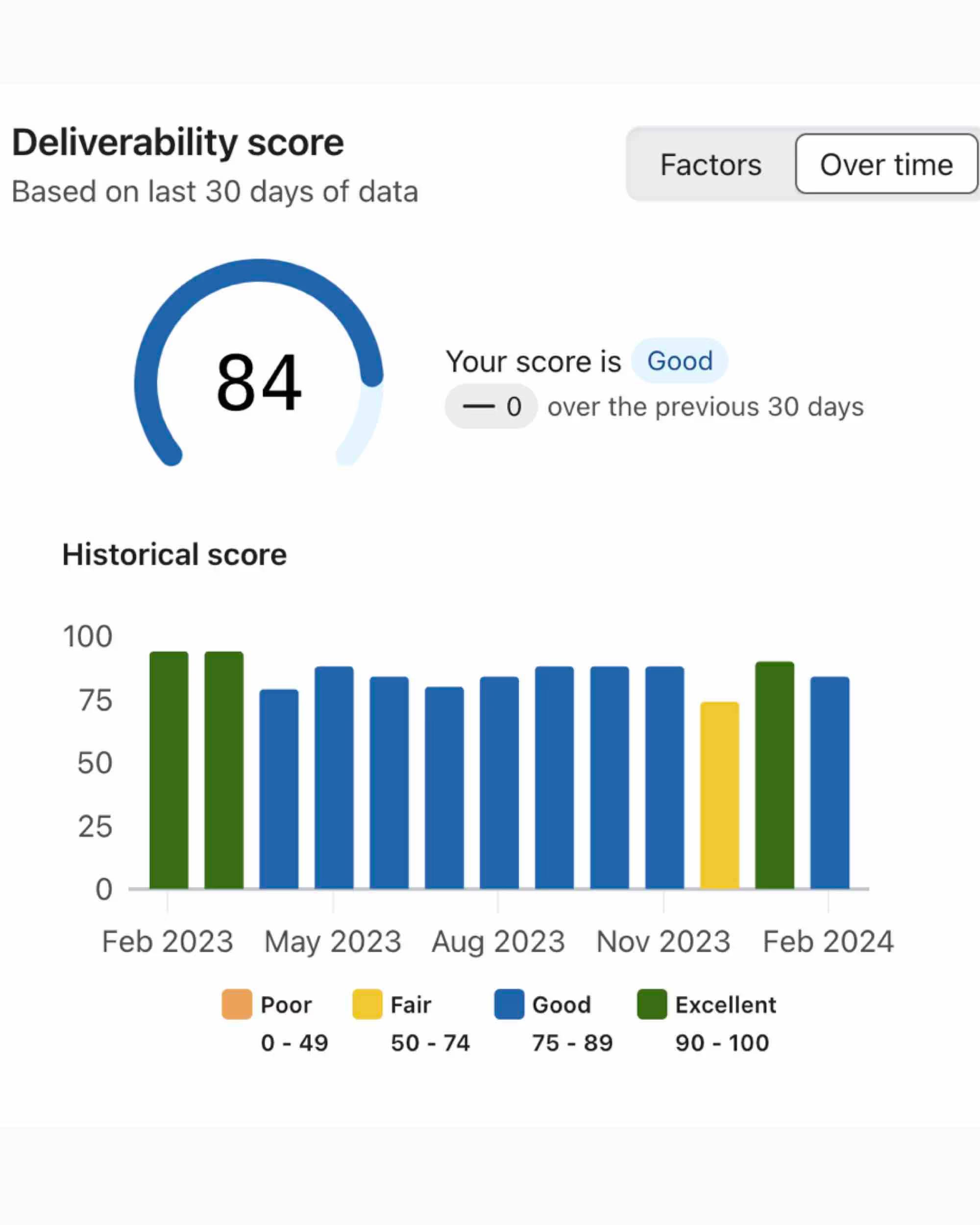 Klaviyo's Deliverability hub, specifically showing a deliverability score.