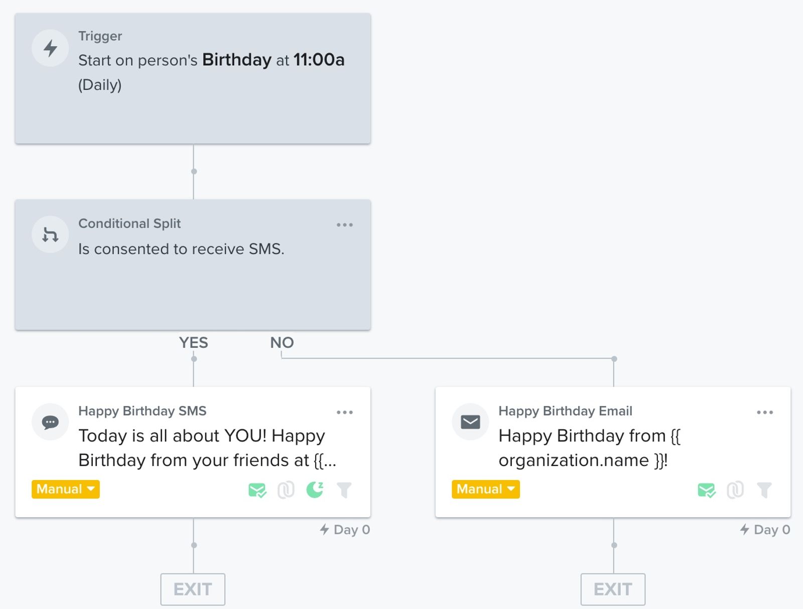 Klaviyo's standard birthday flow that sends both email and SMS based on what someone has consented to receive.