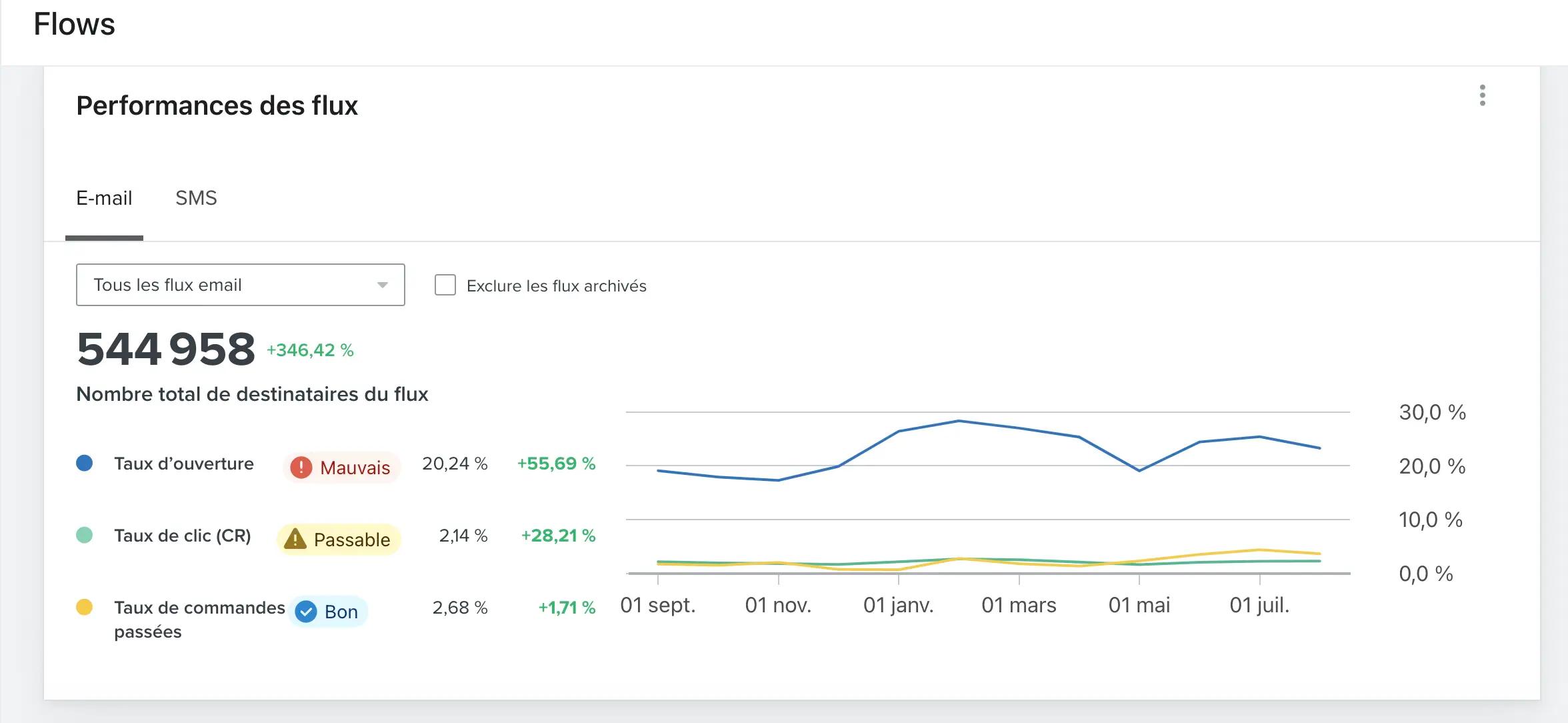 Carte de performance de la campagne, avec le taux d'ouverture, le taux de clic et le taux de commande passée.