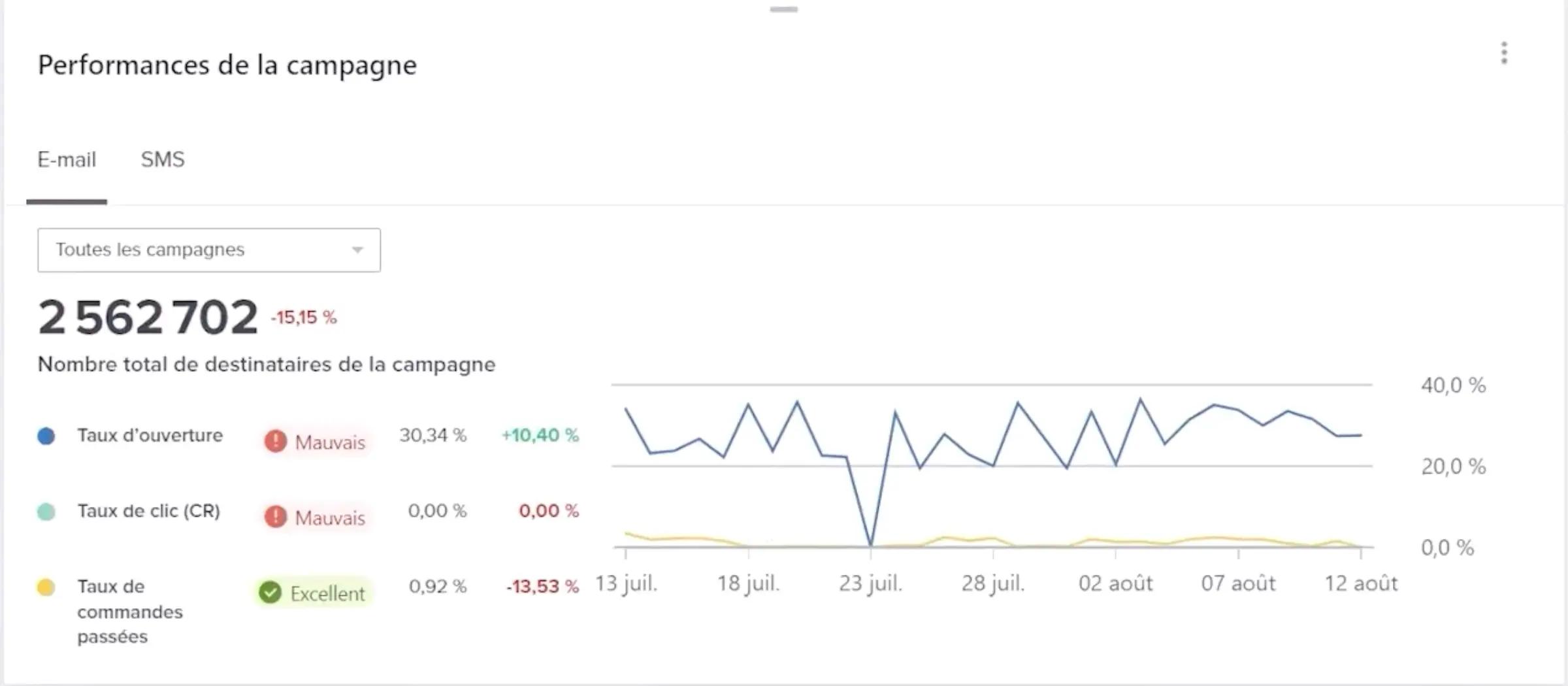 Carte de performance des campagnes avec des onglets pour email ou SMS, et les taux d'ouverture, de clic ou de conversion visualisés sous forme de graphique linéaire.
