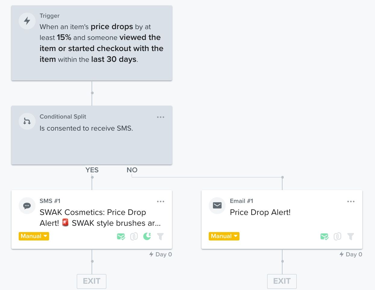 flow that is triggered by when a relevant item's price drops > followed by a series of alerts (either email or SMS based on what the recipient has consented to receive).