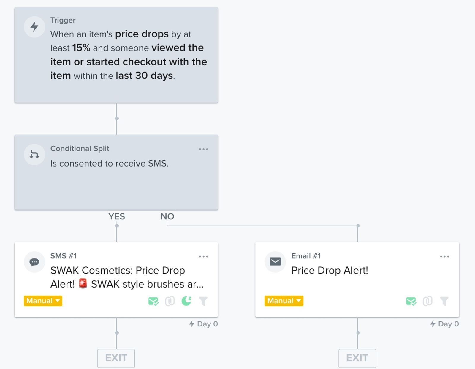 flow that is triggered by when a relevant item's price drops > followed by a series of alerts (either email or SMS based on what the recipient has consented to receive).