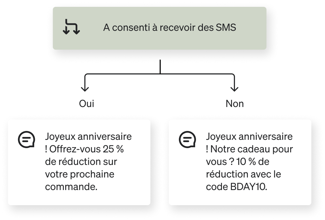 Flux de consentement SMS offrant des réductions d'anniversaire : 25 % pour les utilisateurs consentants et 10 % pour les non-consentants