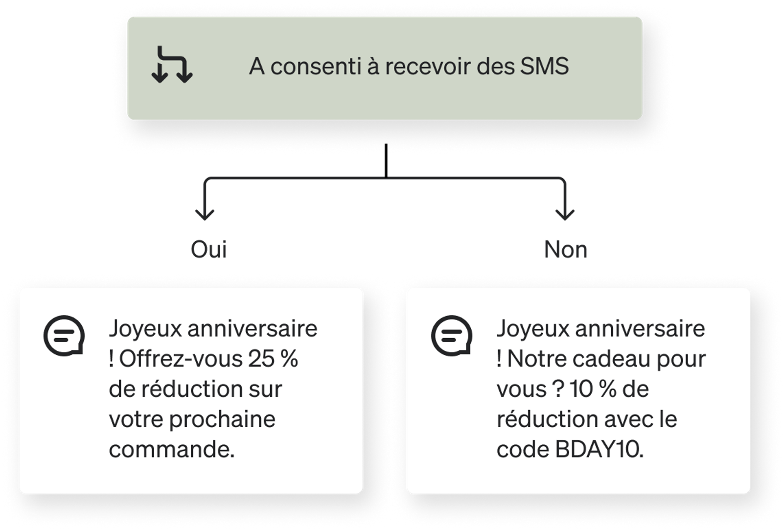 Flux de consentement SMS offrant des réductions d'anniversaire : 25 % pour les utilisateurs consentants et 10 % pour les non-consentants