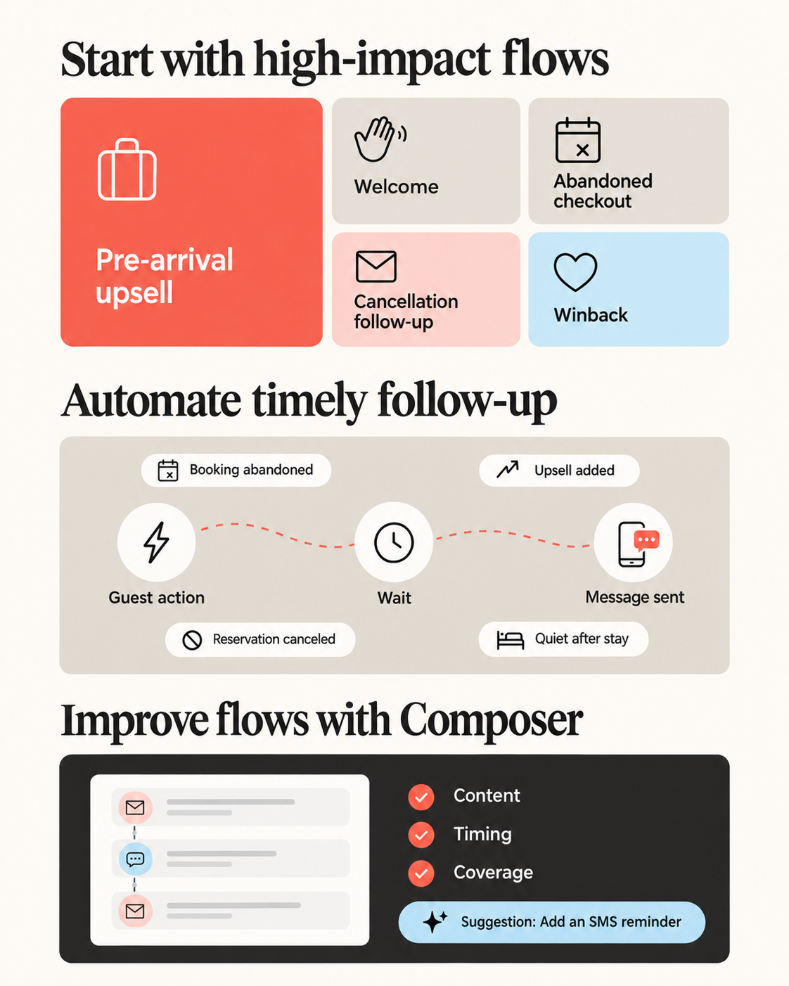 An infographic demonstrating a marketing automation platform with sections for high-impact customer flows, automating timely follow-ups, and improving flows with optimization tools.