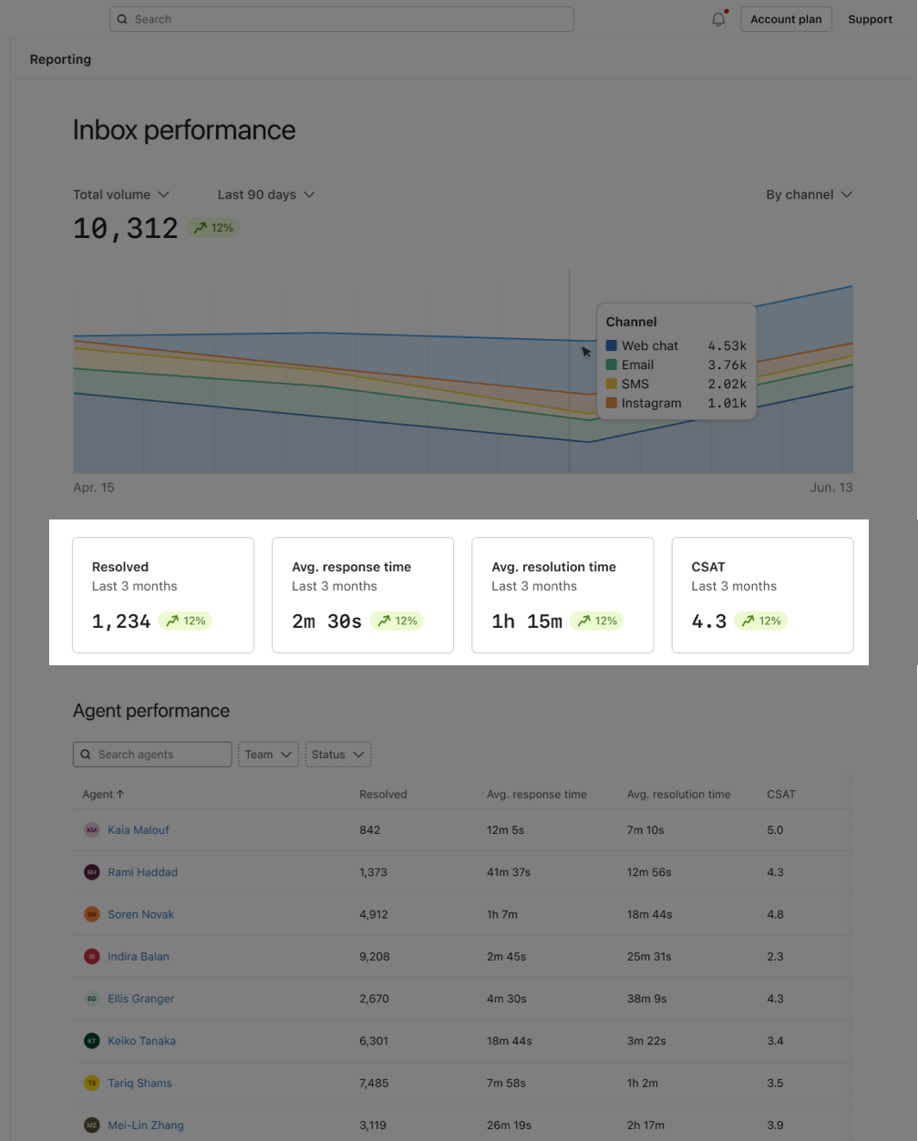 High level metric cards