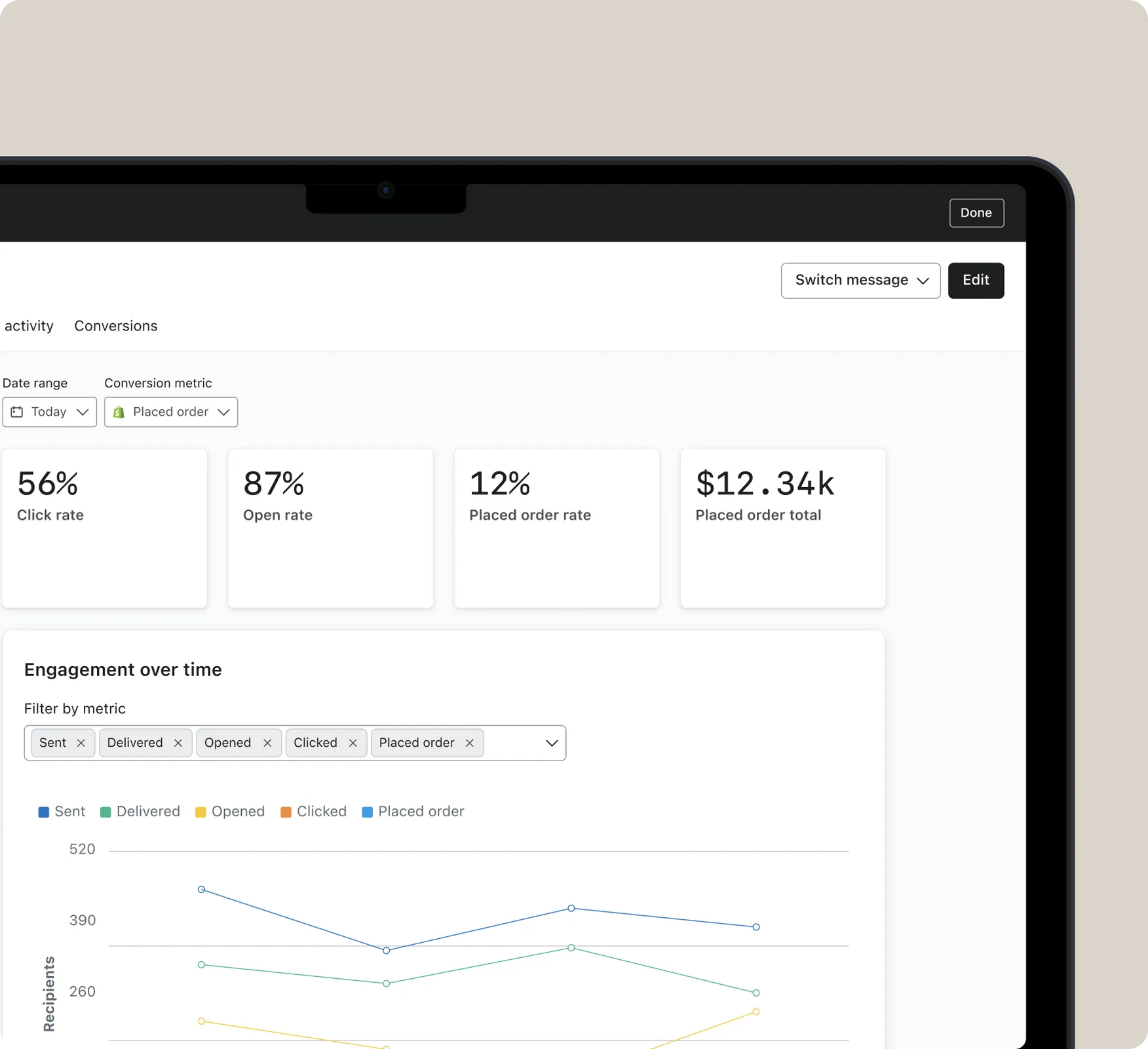 campaign analytics showing click rate, open rate, placed order rate, and revenue