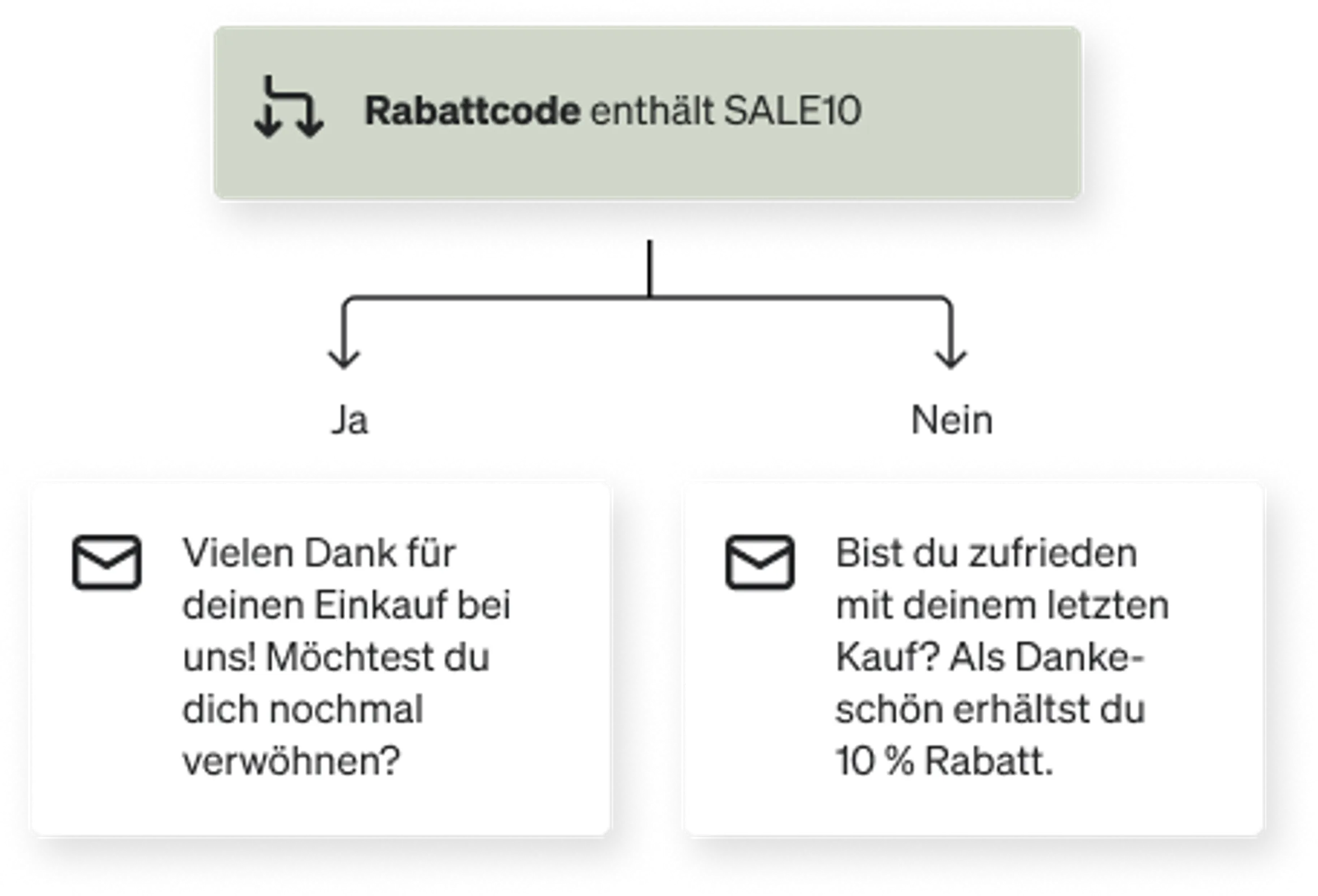 Triggern Sie eine Aufteilung basierend darauf, ob jemand den Rabattcode verwendet hat: SALE10, mit separaten Nachrichten, die auf den Flusspfaden JA und NEIN basieren.