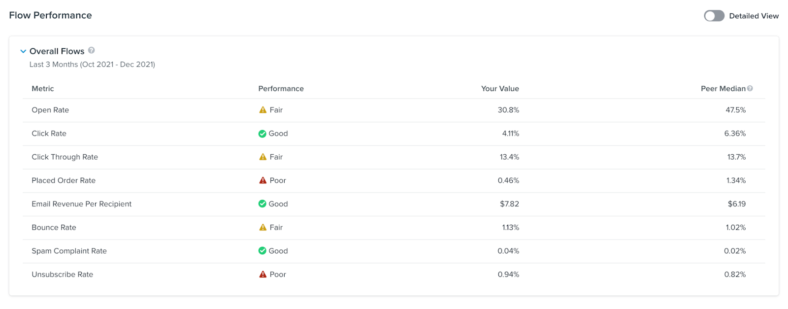 Table showing benchmarks for key flow deliverability metrics