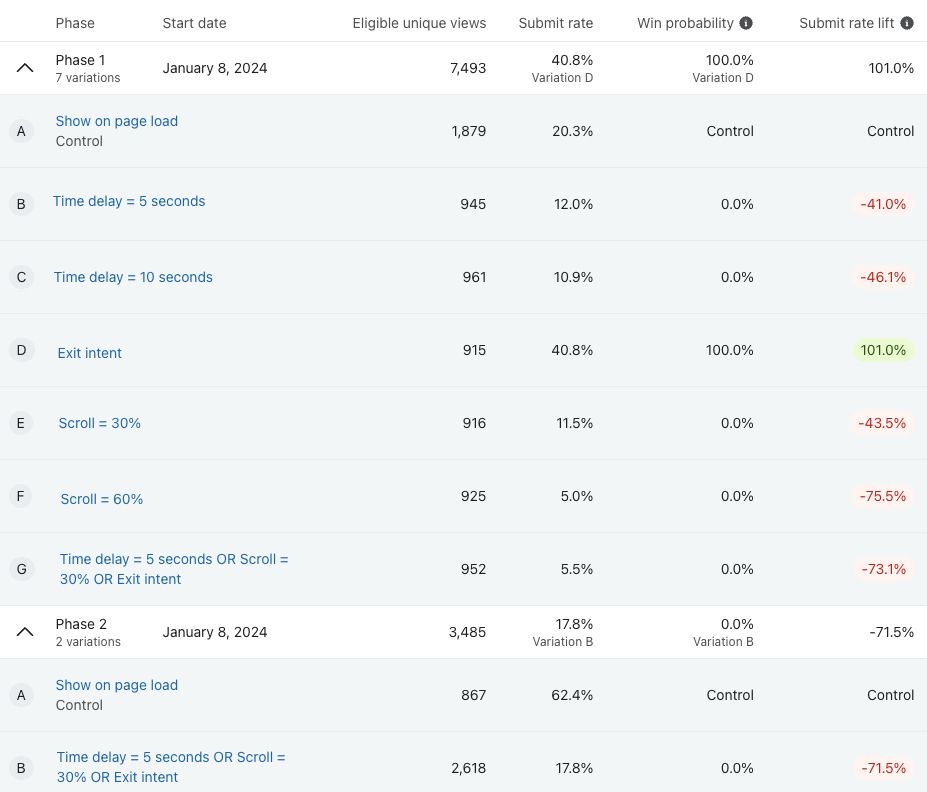 The table at the bottom on the Optimization test results page where you can see a breakdown of data across for completed phase and variation in the test thus far.