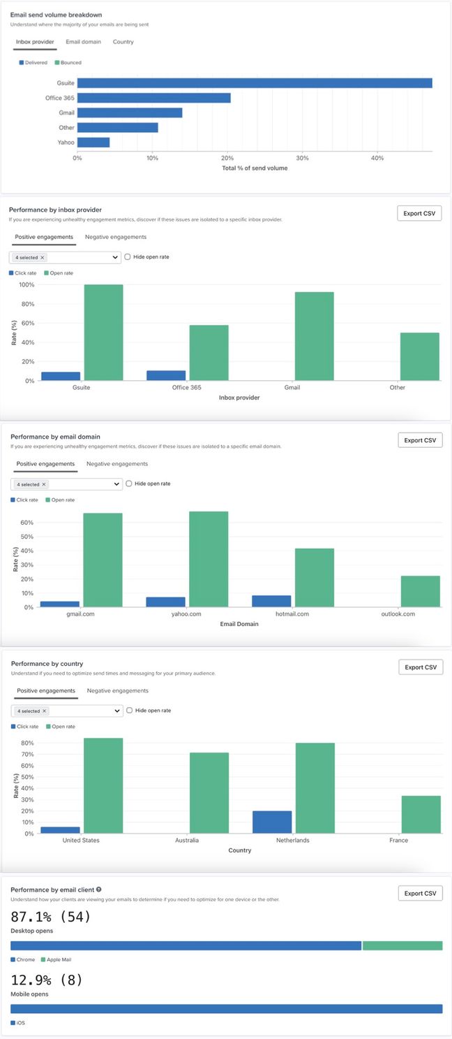 Deliverability tab for sent campaign