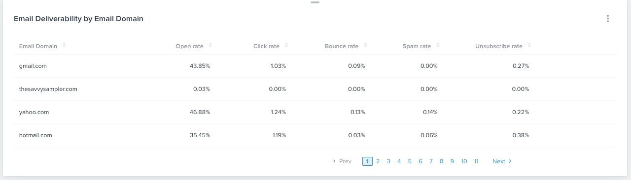 Email Deliverability by Domain card showing open, click, bounce, spam, and unsubscribe rates per domain