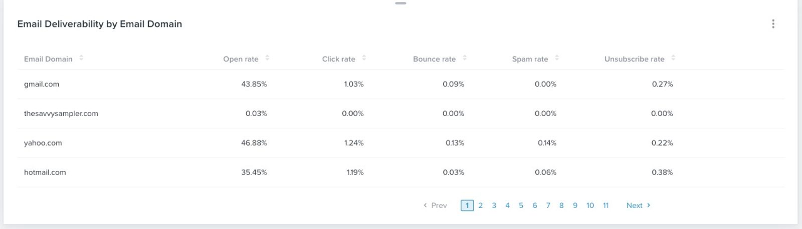 Email Deliverability by Domain card showing open, click, bounce, spam, and unsubscribe rates per domain