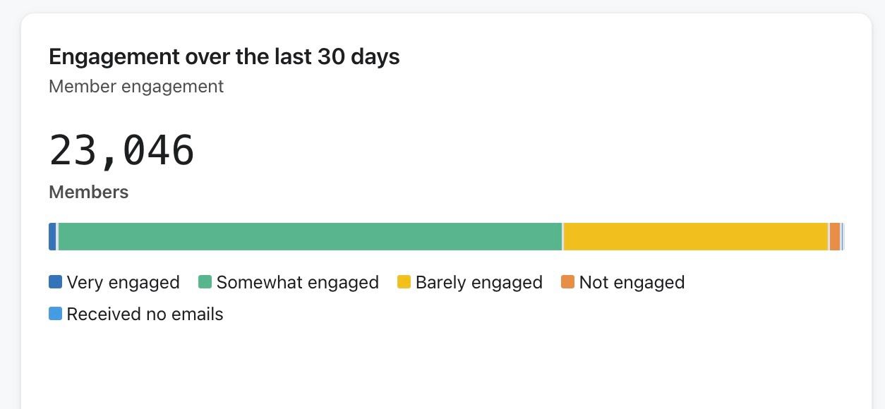 Hover over somewhat engaged group showing count