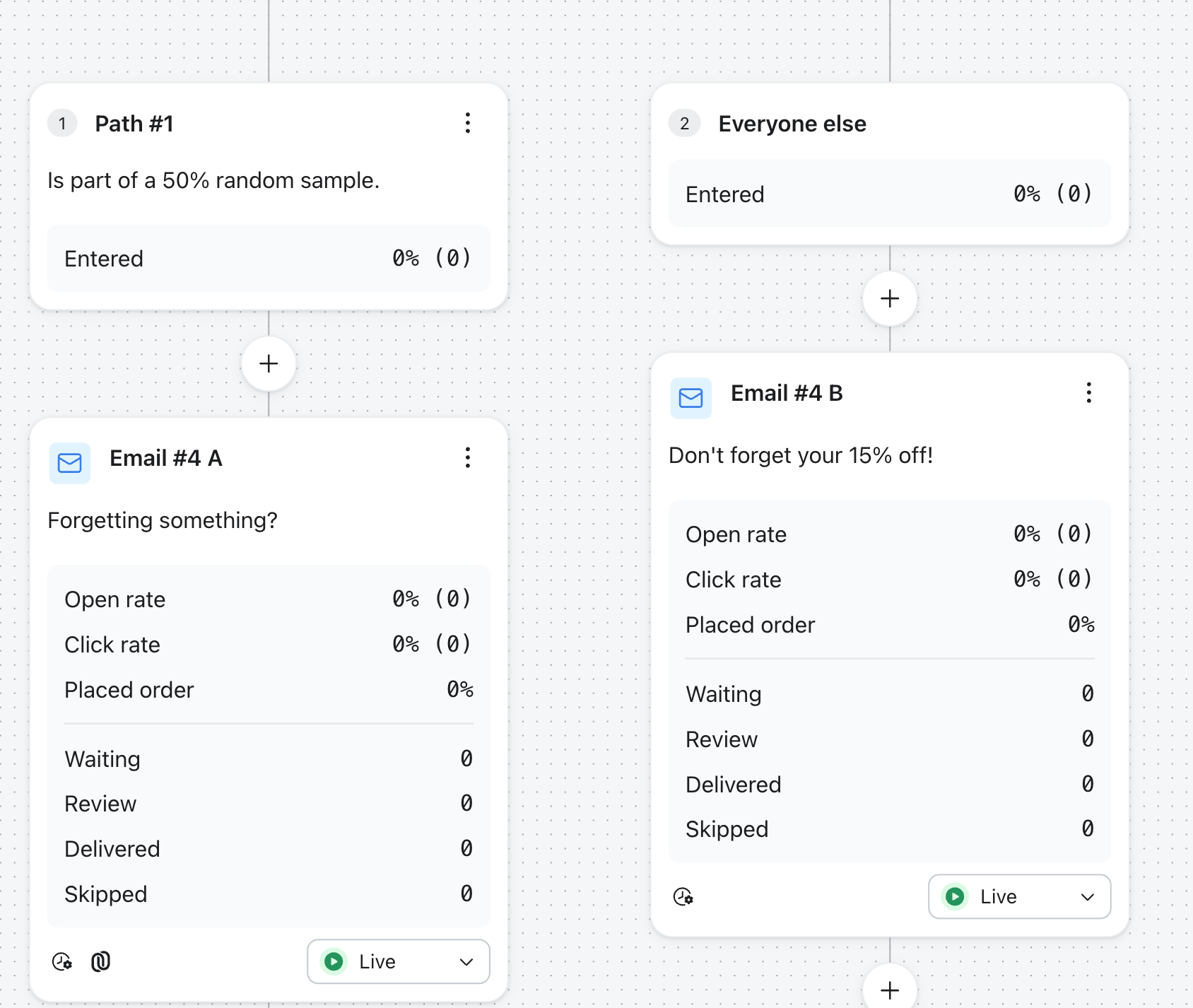 Email campaign A/B test flowchart with two paths: a 50% random sample going to 'Email #4 A' and 'Everyone else' to 'Email #4 B', both showing 0% engagement.