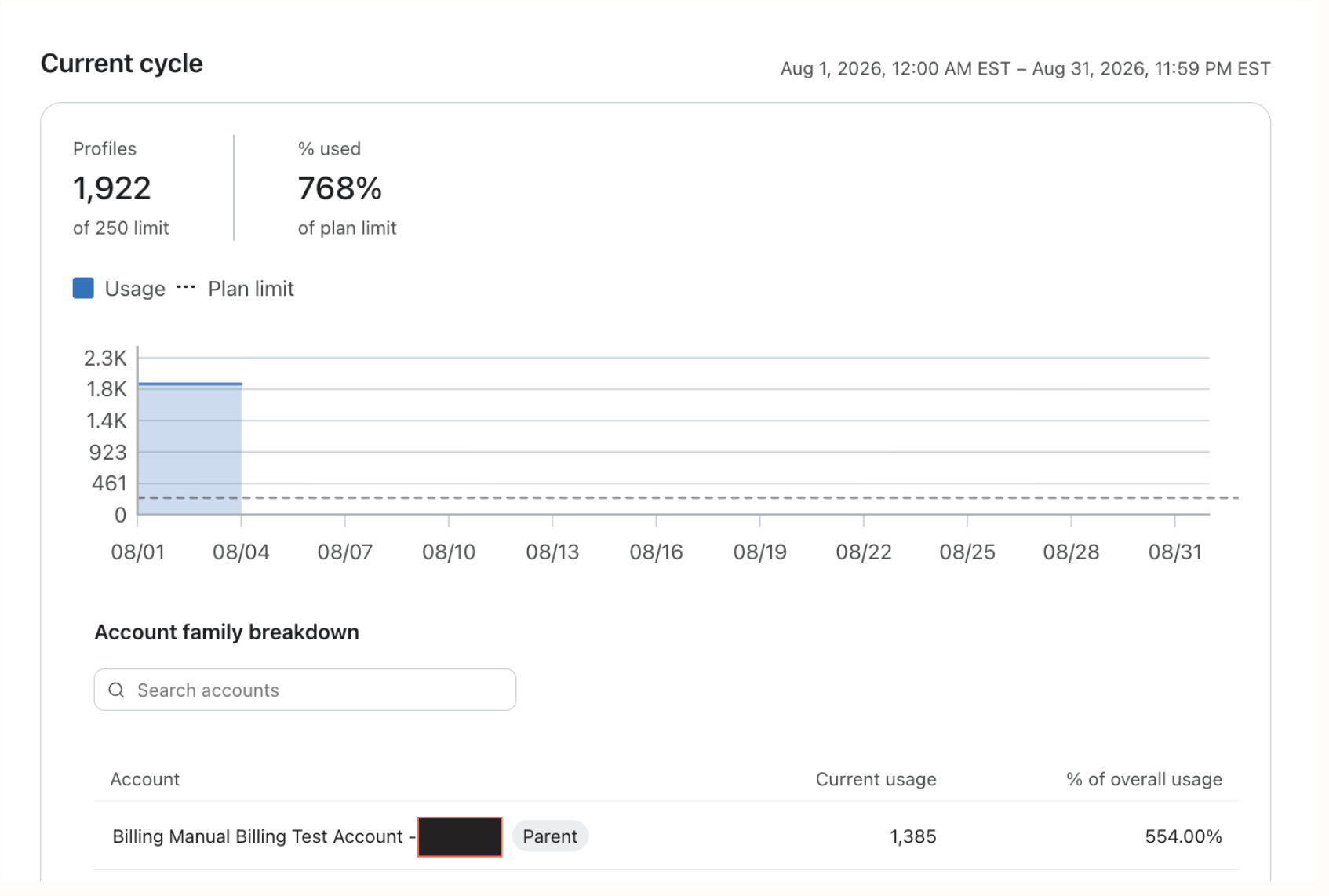 Dashboard displaying current cycle usage with 1,922 profiles, representing 768% of the plan limit, alongside a bar chart showing usage over August 2026.