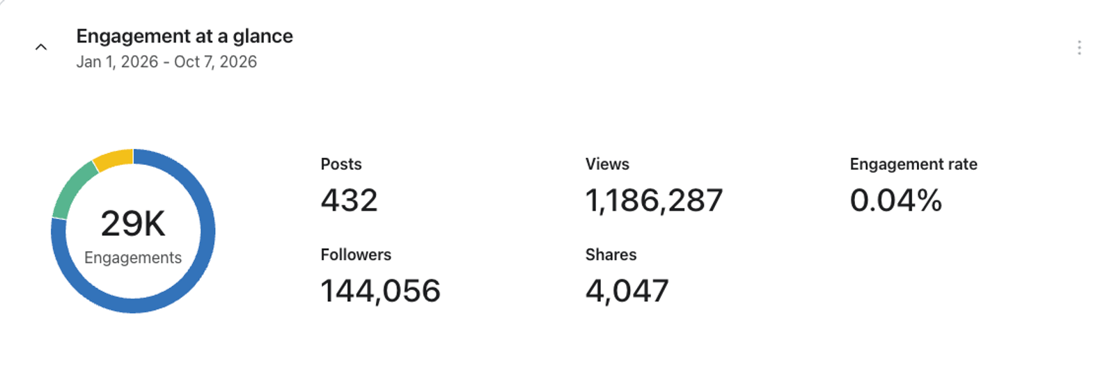 Engagement statistics from Jan 1 to Oct 7, 2026, showing 29K engagements, 432 posts, 144K followers, 1.18M views, 4,047 shares, and a 0.04% engagement rate.