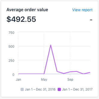 Inside Shopify showing the average orders value card with line chart over time