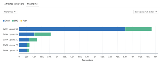Graph showing attributed conversions for email and SMS