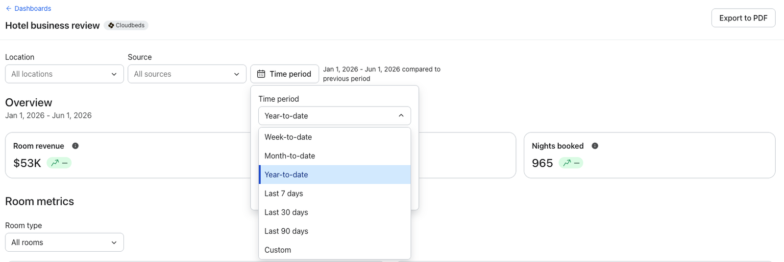 A hotel business review dashboard with the "Time period" filter dropdown open, showing "Year-to-date" selected, along with $53K in room revenue and 965 nights booked for Jan 1 - Jun 1, 2026.