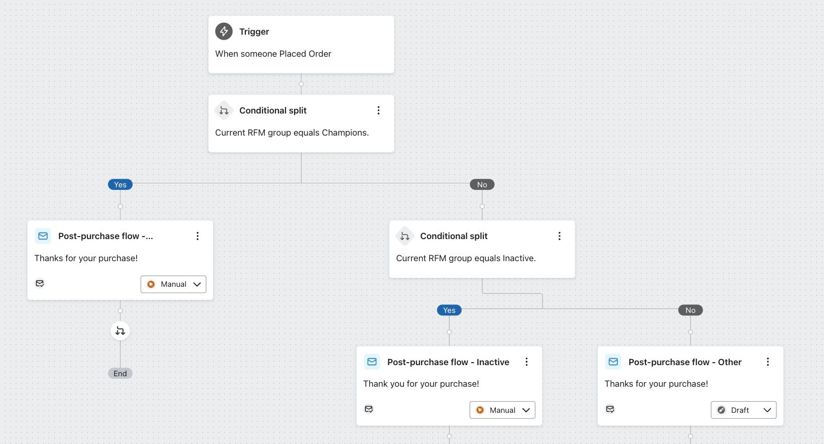 Flow with branches split by RFM group