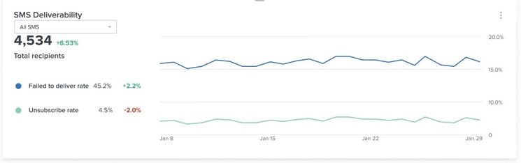 SMS Deliverability card with failed to deliver and unsubscribe rates visualized as two line charts