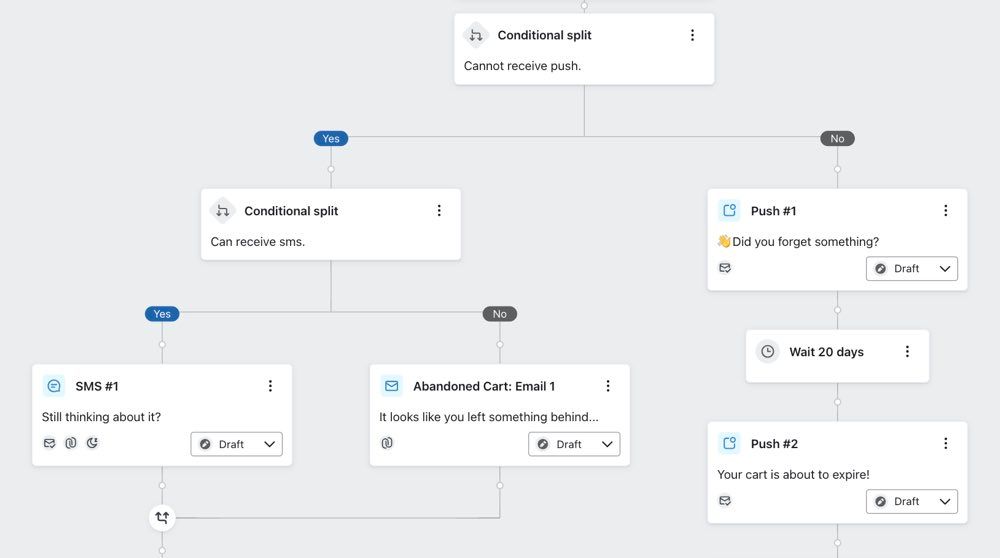 Example flow which has conditional splits that check for push and SMS consent respectively.