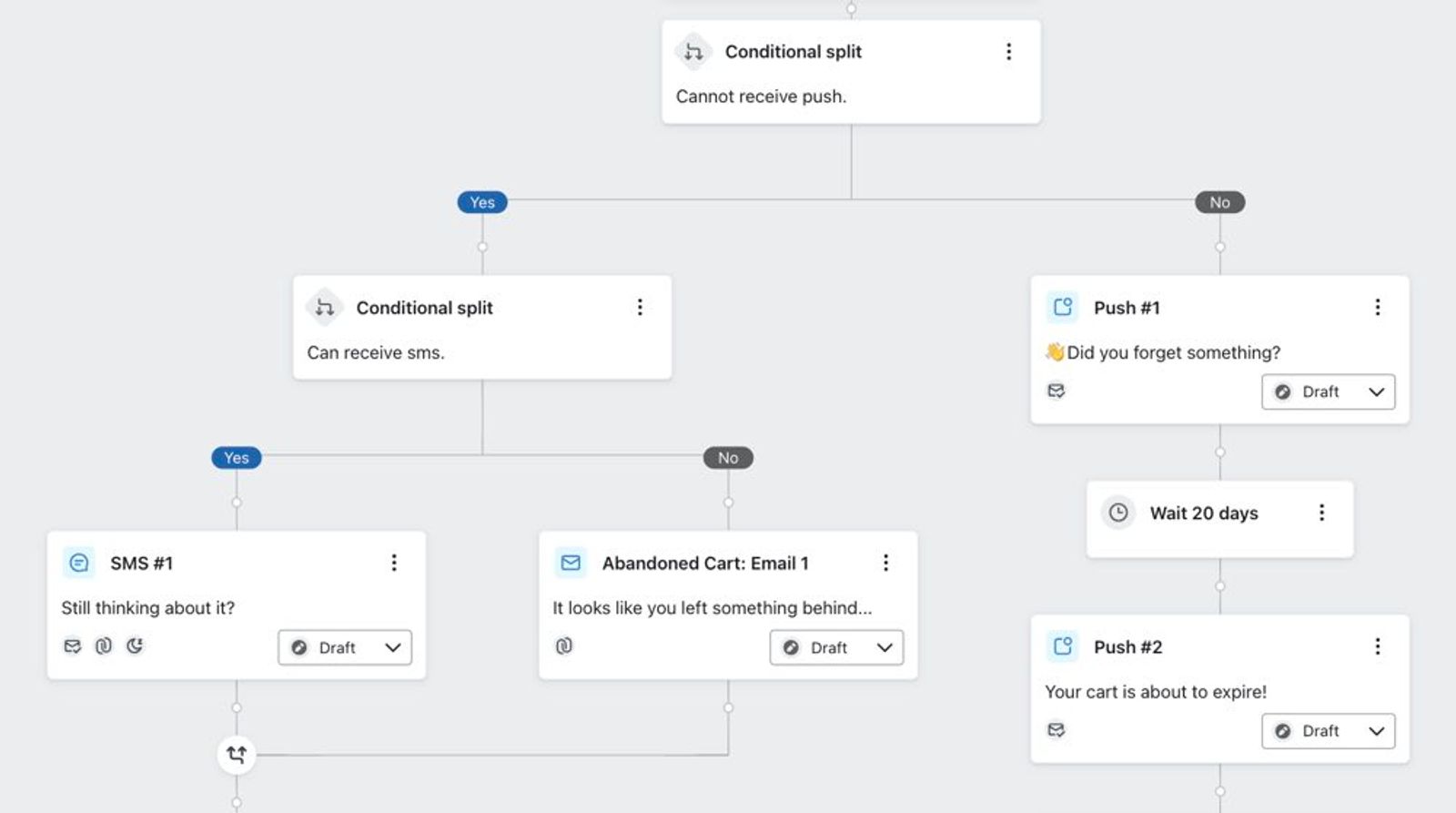 Example flow which has conditional splits that check for push and SMS consent respectively.