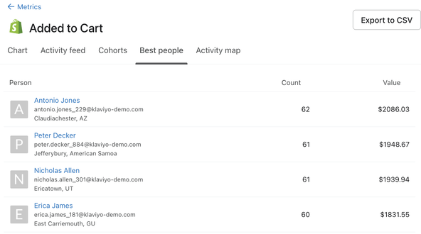 Best people view for a metric