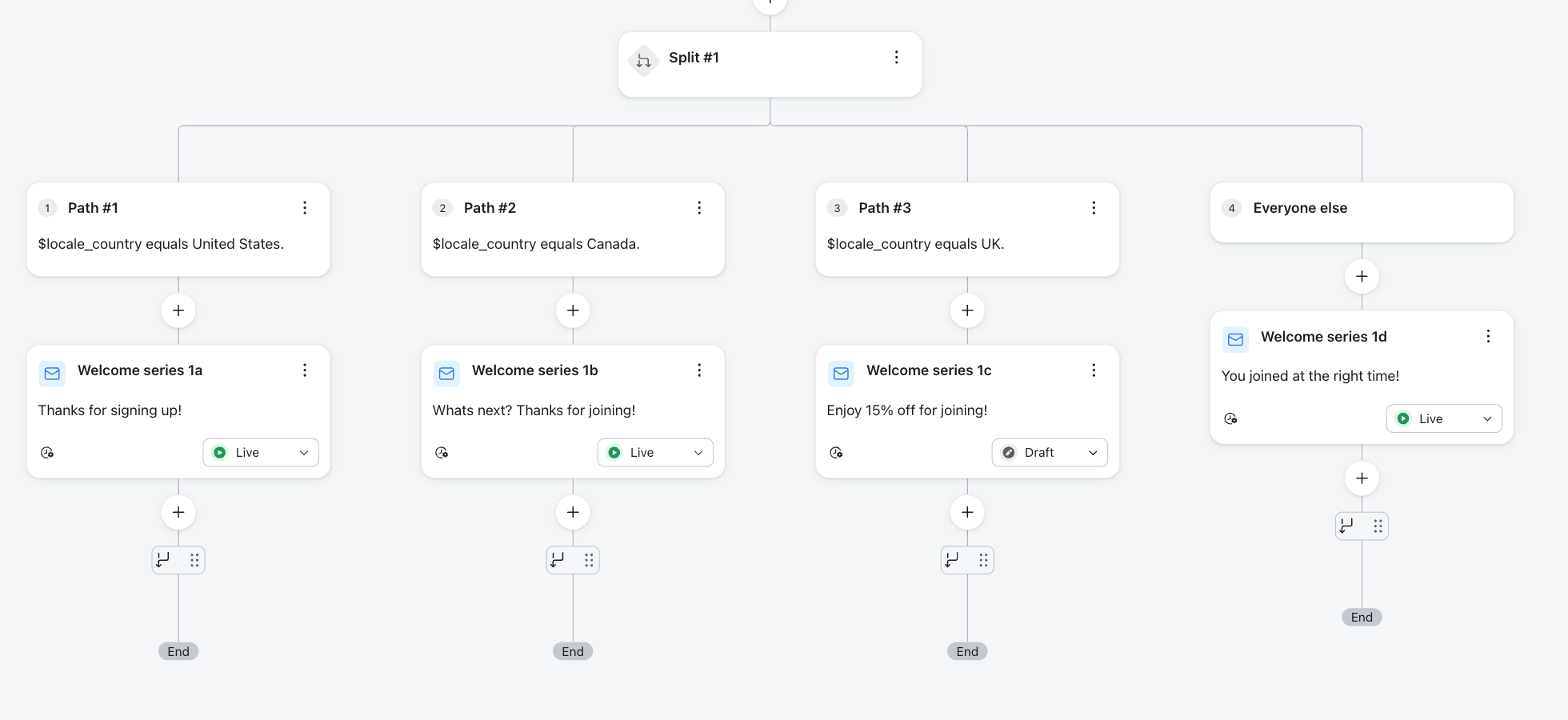 Flowchart showing a welcome email series split into four paths based on the user's country (US, Canada, UK, or other).