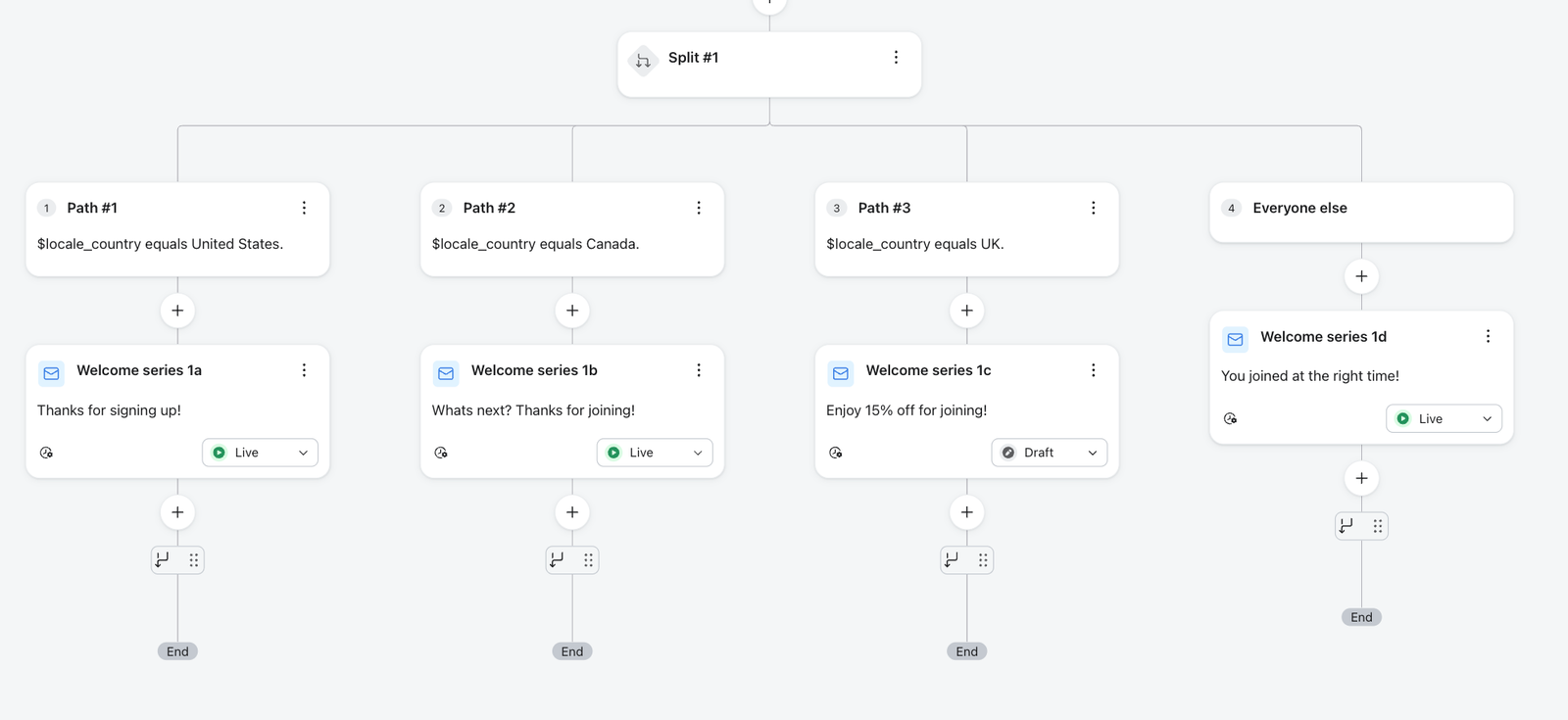 Diagrama de flujo que muestra una serie de correos electrónicos de bienvenida dividida en cuatro rutas según el país del usuario (EE. UU., Canadá, Reino Unido u otro).